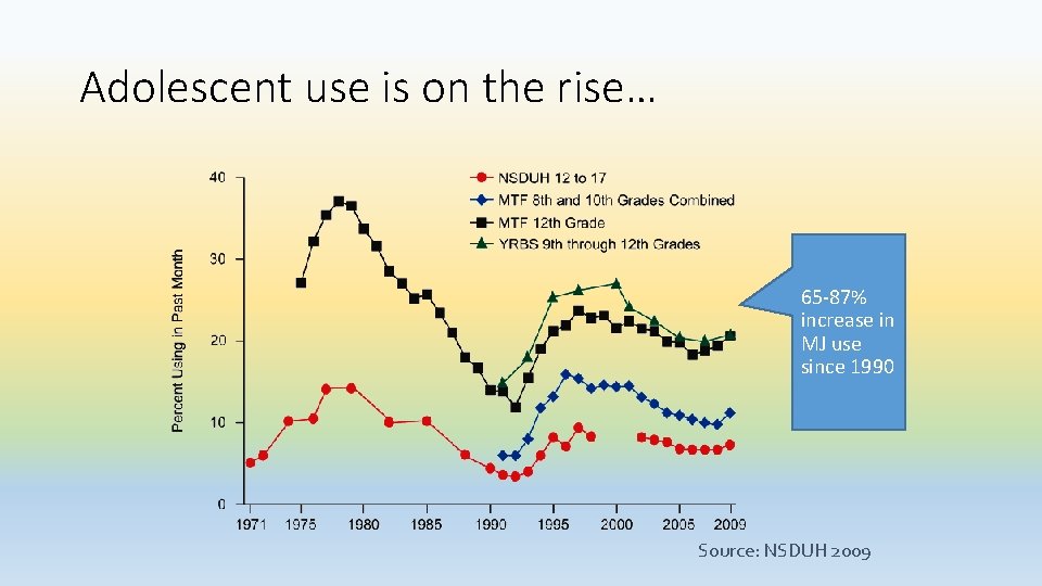 Adolescent use is on the rise… 65 -87% increase in MJ use since 1990