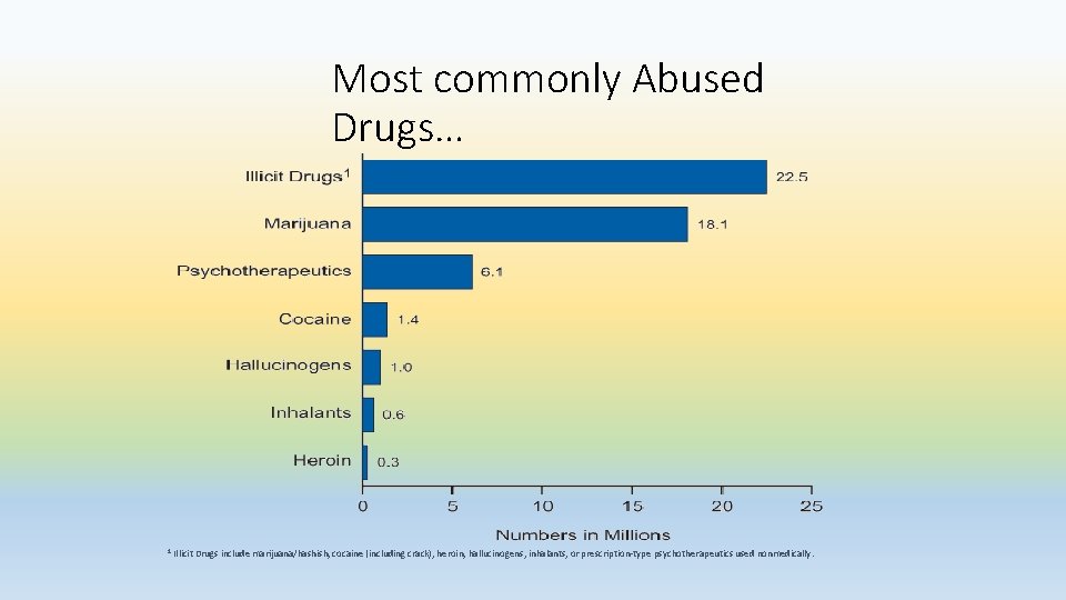 Most commonly Abused Drugs… 1 Illicit Drugs include marijuana/hashish, cocaine (including crack), heroin, hallucinogens,