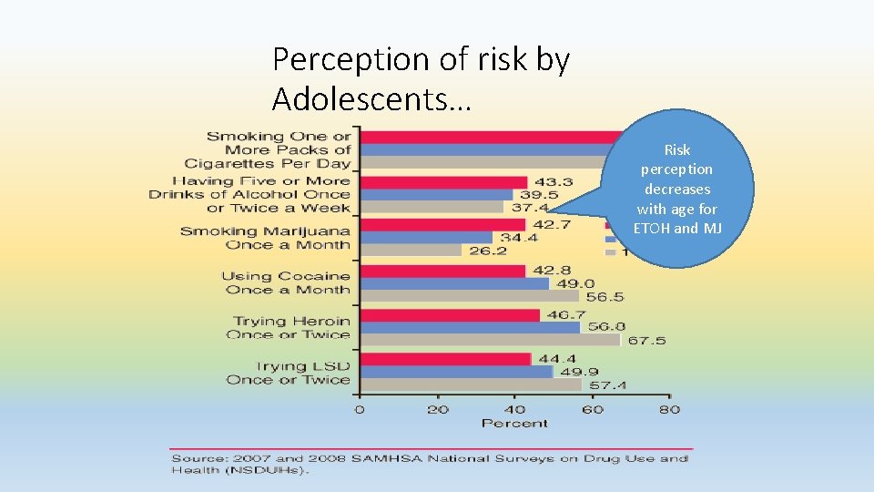 Perception of risk by Adolescents… Risk perception decreases with age for ETOH and MJ