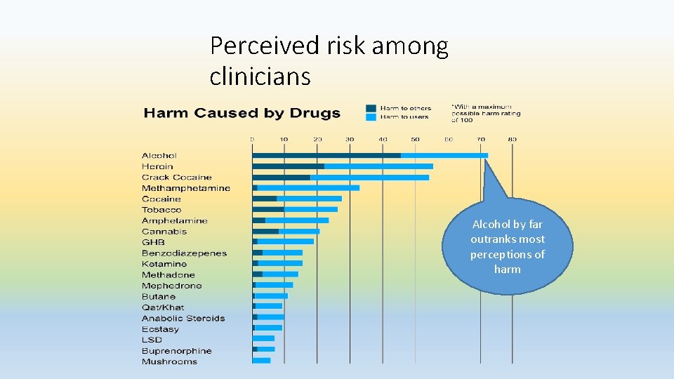 Perceived risk among clinicians Alcohol by far outranks most perceptions of harm 