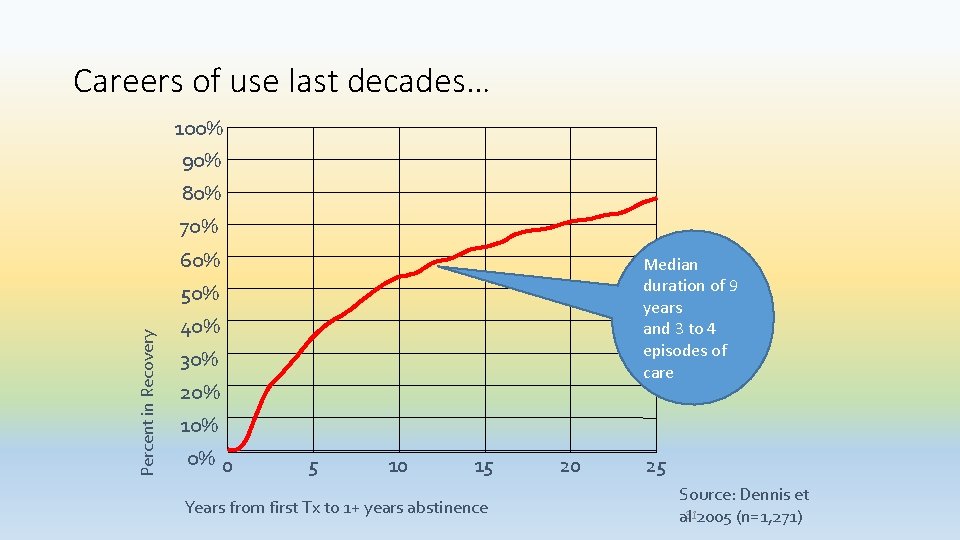Careers of use last decades… 100% 90% 80% 70% 60% Median duration of 9