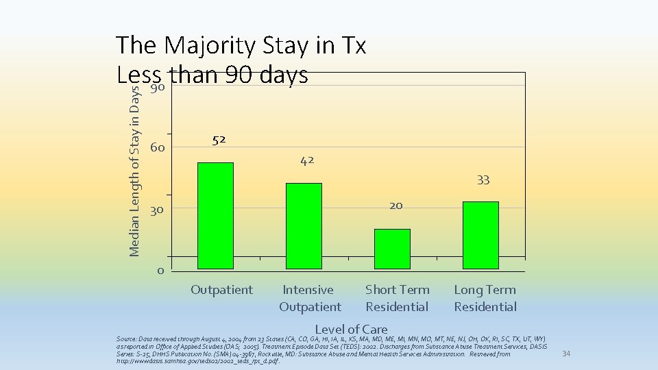 Median Length of Stay in Days The Majority Stay in Tx Less than 90