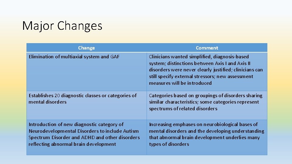 Major Changes Change Comment Elimination of multiaxial system and GAF Clinicians wanted simplified, diagnosis-based