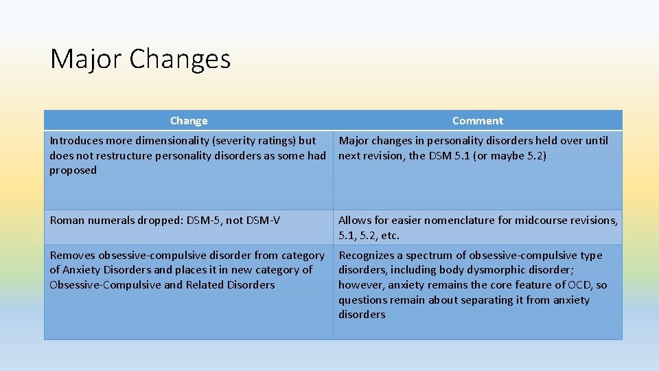 Major Changes Change Comment Introduces more dimensionality (severity ratings) but Major changes in personality