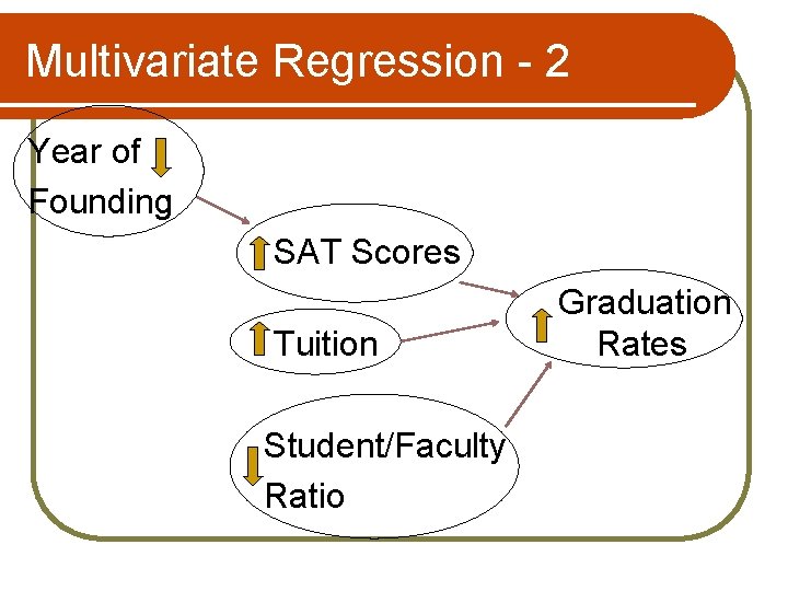 Multivariate Regression - 2 Year of Founding SAT Scores Tuition Student/Faculty Ratio Graduation Rates