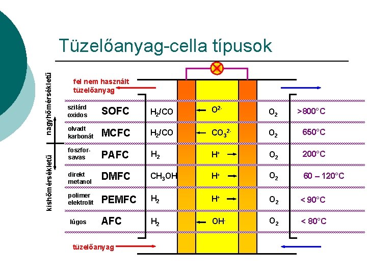 kishőmérsékletű nagyhőmérsékletű Tüzelőanyag-cella típusok fel nem használt tüzelőanyag szilárd oxidos SOFC H 2/CO O