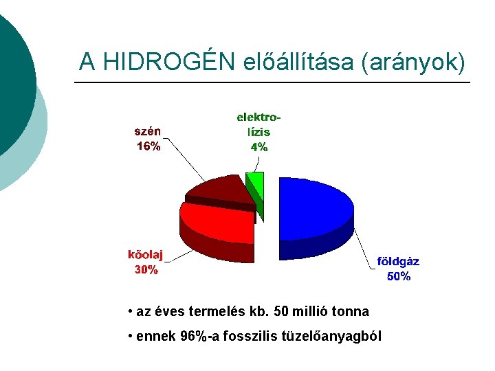 A HIDROGÉN előállítása (arányok) • az éves termelés kb. 50 millió tonna • ennek