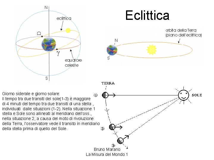 Eclittica Giorno siderale e giorno solare: Il tempo tra due transiti del sole(1 -3)