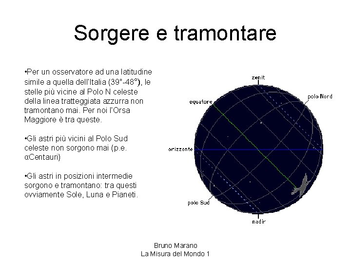 Sorgere e tramontare • Per un osservatore ad una latitudine simile a quella dell’Italia