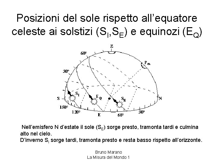 Posizioni del sole rispetto all’equatore celeste ai solstizi (SI, SE) e equinozi (EQ) Nell’emisfero