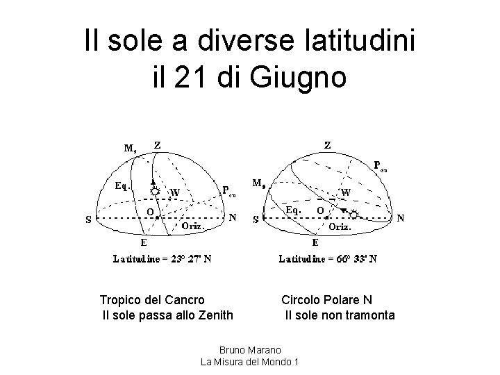 Il sole a diverse latitudini il 21 di Giugno Tropico del Cancro Il sole