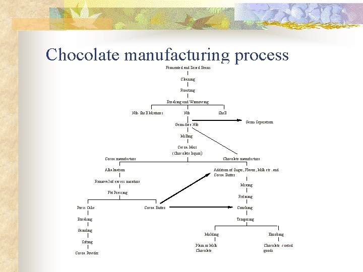 Chocolate manufacturing process Fermented and Dried Beans Cleaning Roasting Breaking and Winnowing Nib-Shell Mixtures