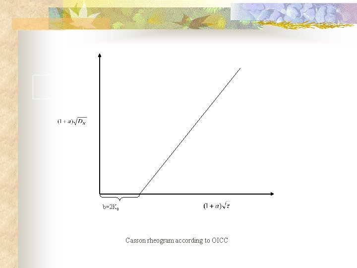 b=2 K 0 Casson rheogram according to OICC 
