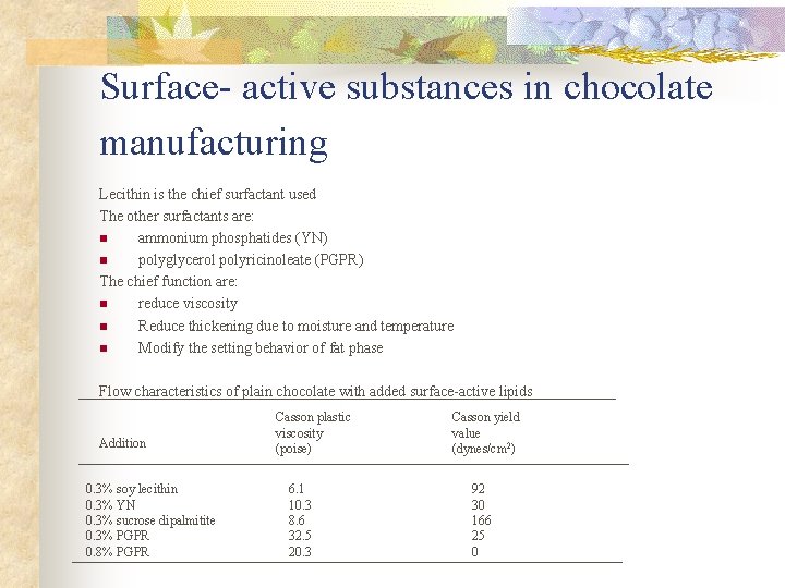 Surface- active substances in chocolate manufacturing Lecithin is the chief surfactant used The other