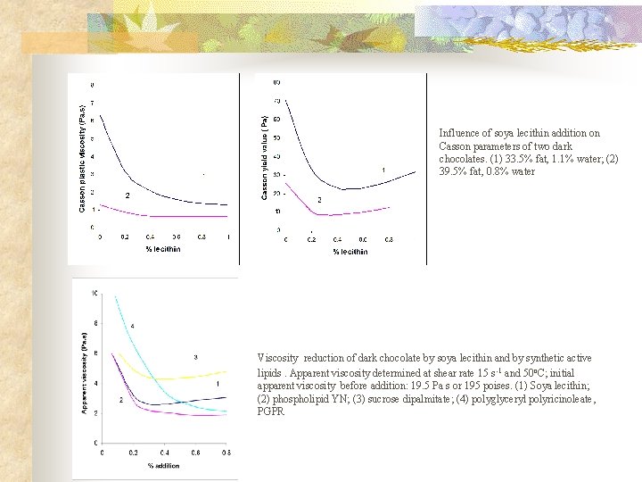 Influence of soya lecithin addition on Casson parameters of two dark chocolates. (1) 33.