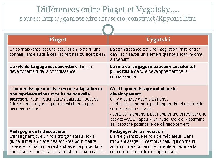 Différences entre Piaget et Vygotsky…. source: http: //gamosse. free. fr/socio-construct/Rp 70111. htm Piaget Vygotski