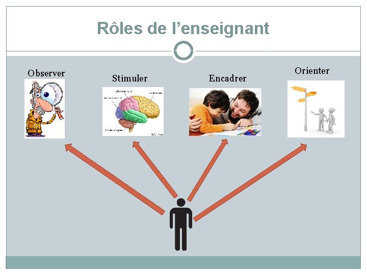 Rôles de l’enseignant Observer Stimuler Encadrer Orienter 