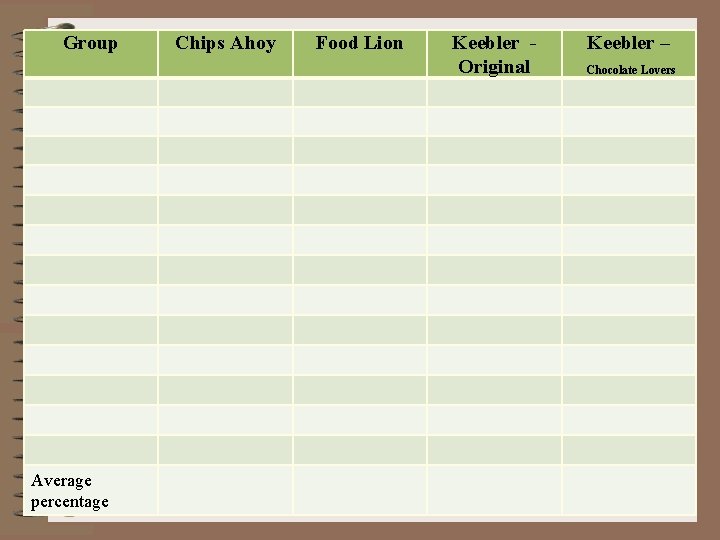 Group Average percentage Chips Ahoy Food Lion Keebler Original Keebler – Chocolate Lovers 
