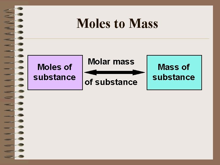 Moles to Mass Moles of substance Molar mass of substance Mass of substance 