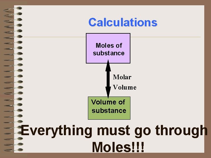 Calculations Moles of substance Molar Volume of substance Everything must go through Moles!!! 