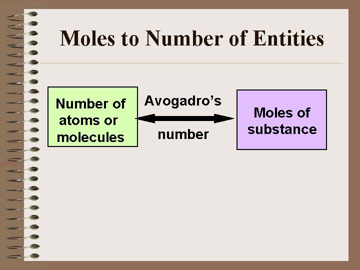 Moles to Number of Entities Number of atoms or molecules Avogadro’s number Moles of