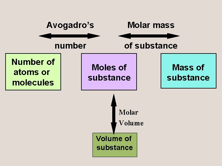 Avogadro’s Molar mass number of substance Number of atoms or molecules Moles of substance