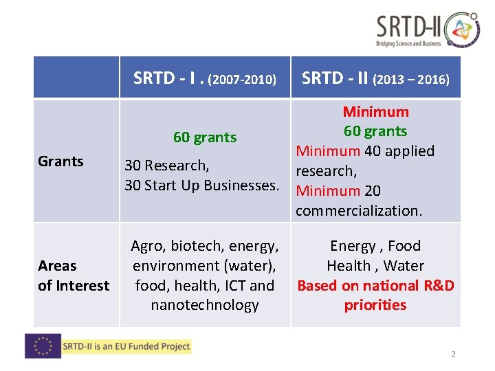 SRTD - I. (2007 -2010) Grants Areas of Interest SRTD - II (2013 – SRTD - I. (2007 -2010) Grants Areas of Interest SRTD - II (2013 –
