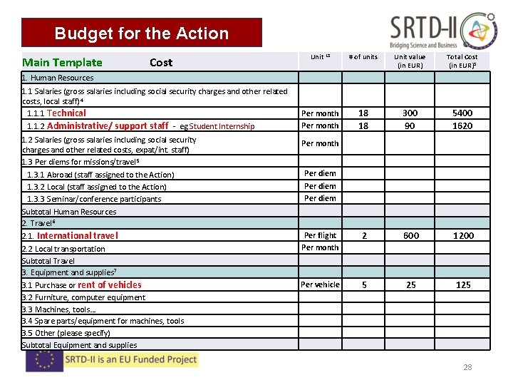 Budget for the Action Main Template Cost 1. Human Resources 1. 1 Salaries (gross Budget for the Action Main Template Cost 1. Human Resources 1. 1 Salaries (gross