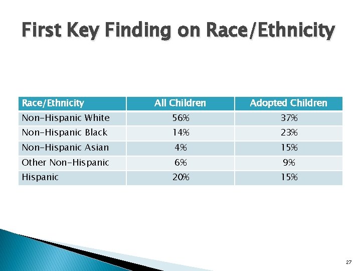 First Key Finding on Race/Ethnicity All Children Adopted Children Non-Hispanic White 56% 37% Non-Hispanic