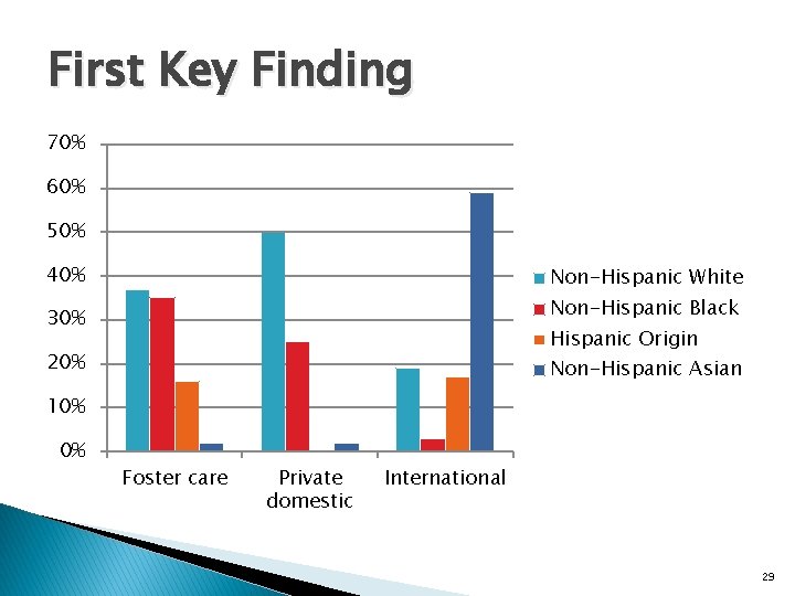 First Key Finding 70% 60% 50% 40% Non-Hispanic White Non-Hispanic Black 30% Hispanic Origin