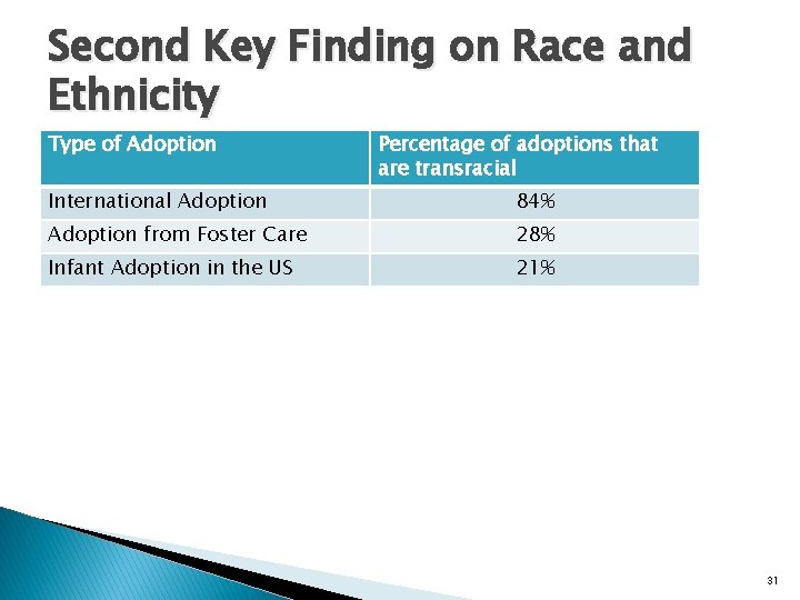 Second Key Finding on Race and Ethnicity Type of Adoption Percentage of adoptions that