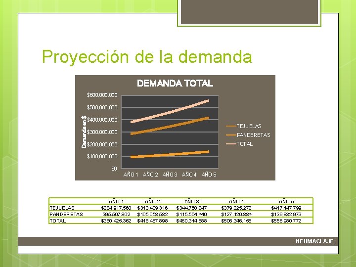 Proyección de la demanda DEMANDA TOTAL $600, 000 Demanda en $ $500, 000 $400,