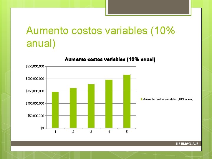 Aumento costos variables (10% anual) $250, 000 $200, 000 $150, 000 Aumento costos variables