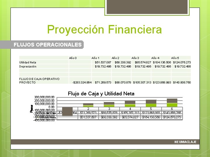 Proyección Financiera FLUJOS OPERACIONALES Utilidad Neta Depreciación FLUJO DE CAJA OPERATIVO PROYECTO Año 0