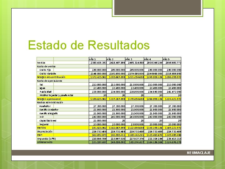 Estado de Resultados Ventas Costo de ventas Costo Fijo Costo Variable Margen de contribución