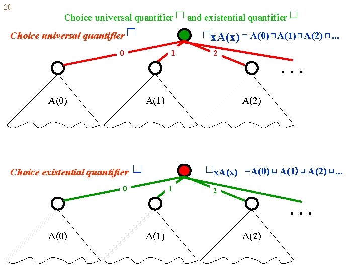 20 Choice universal quantifier ⊓ 1 0 A(0) ⊓ and existential quantifier ⊔ ⊓x.