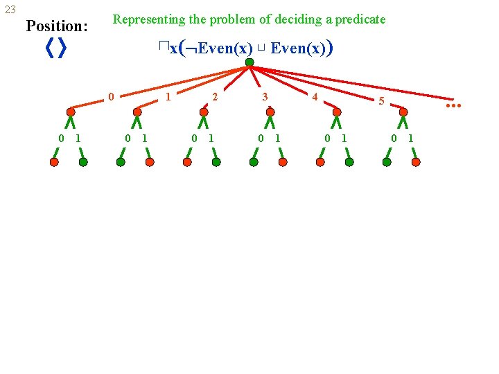 23 Position: Representing the problem of deciding a predicate ⊓x( Even(x) ⊔ Even(x)) 0