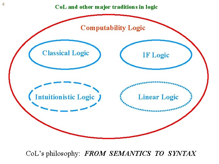 4 Co. L and other major traditions in logic Computability Logic Classical Logic Intuitionistic