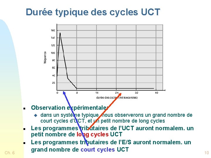 Durée typique des cycles UCT n Observation expérimentale: u n n Ch. 6 dans