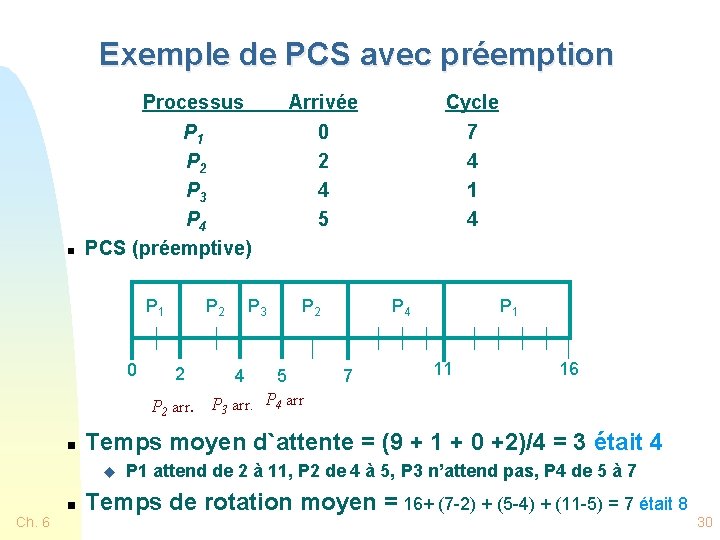 Exemple de PCS avec préemption Processus n Arrivée Cycle 0 2 4 5 7