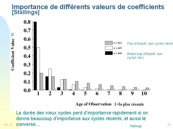 Importance de différents valeurs de coefficients a [Stallings] Peu d’import. aux cycles récen Beaucoup