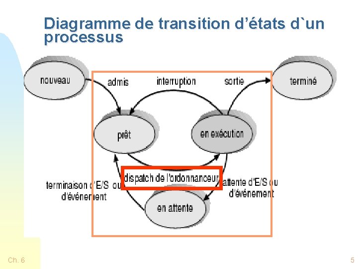 Diagramme de transition d’états d`un processus Ch. 6 5 