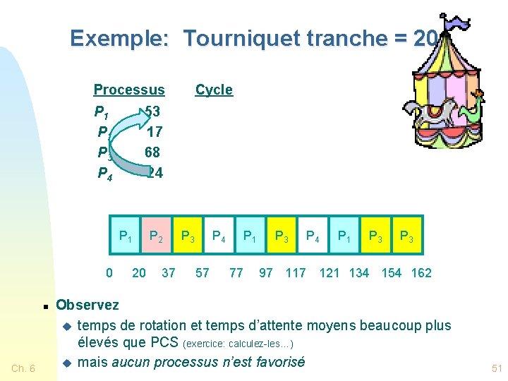 Exemple: Tourniquet tranche = 20 Processus P 1 P 2 P 3 P 4