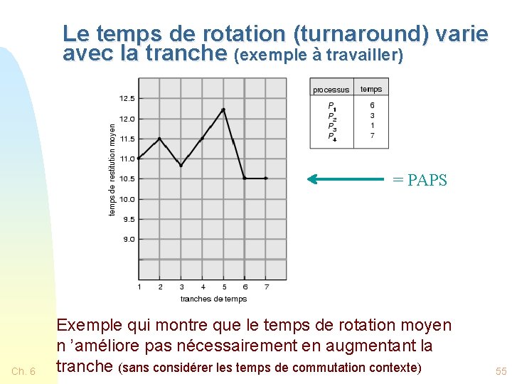 Le temps de rotation (turnaround) varie avec la tranche (exemple à travailler) = PAPS