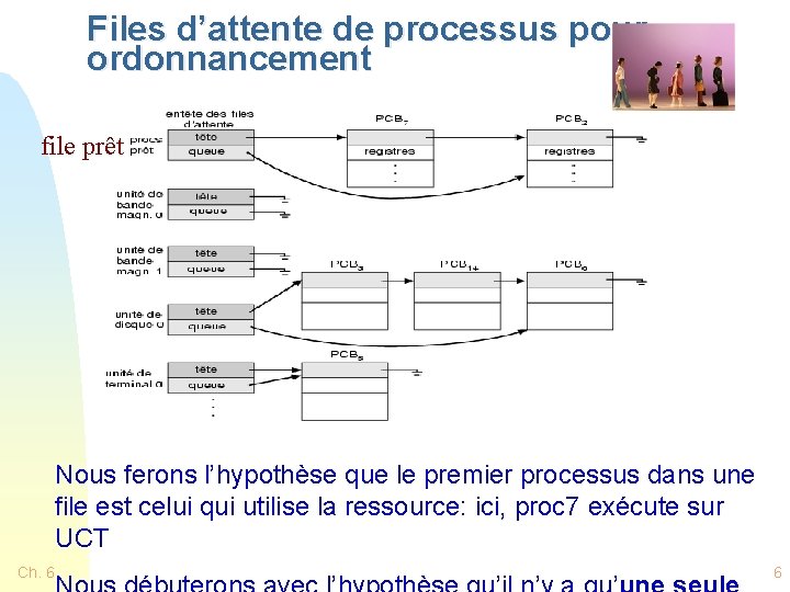 Files d’attente de processus pour ordonnancement file prêt Nous ferons l’hypothèse que le premier