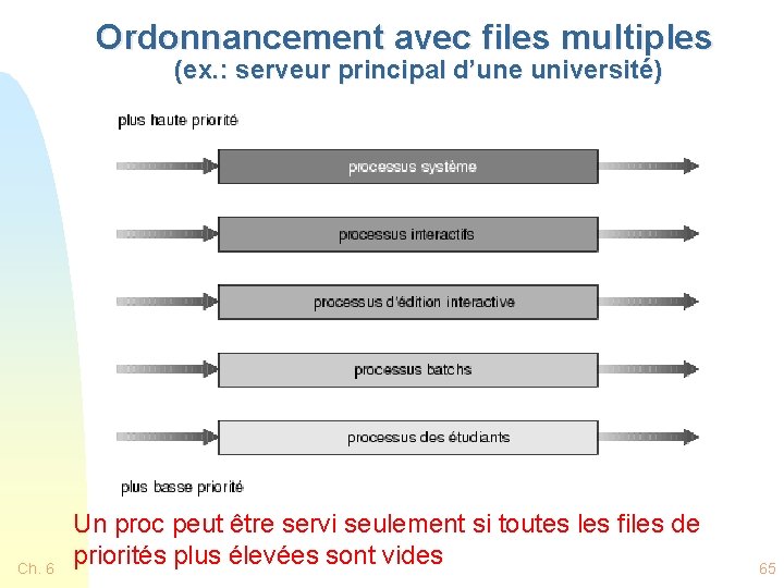 Ordonnancement avec files multiples (ex. : serveur principal d’une université) Ch. 6 Un proc