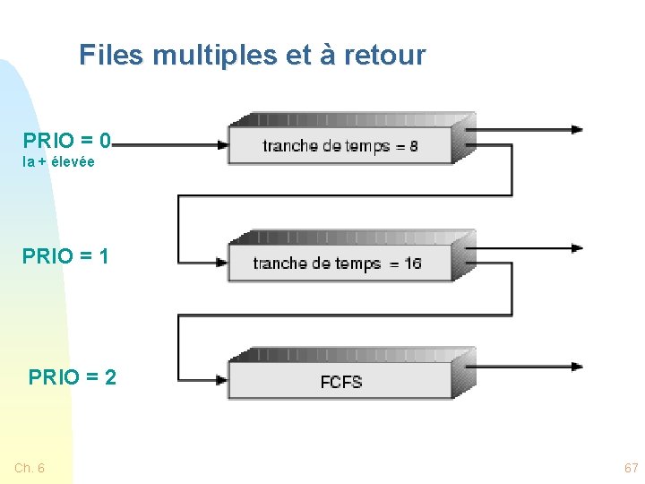 Files multiples et à retour PRIO = 0 la + élevée PRIO = 1