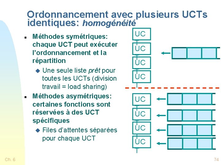 Ordonnancement avec plusieurs UCTs identiques: homogénéité n n Ch. 6 Méthodes symétriques: chaque UCT