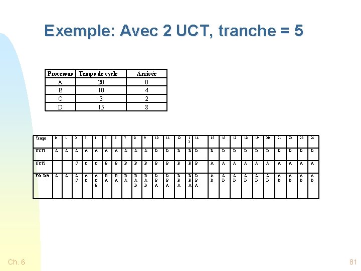Exemple: Avec 2 UCT, tranche = 5 Processus Temps de cycle A 20 B