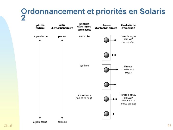 Ordonnancement et priorités en Solaris 2 Ch. 6 98 